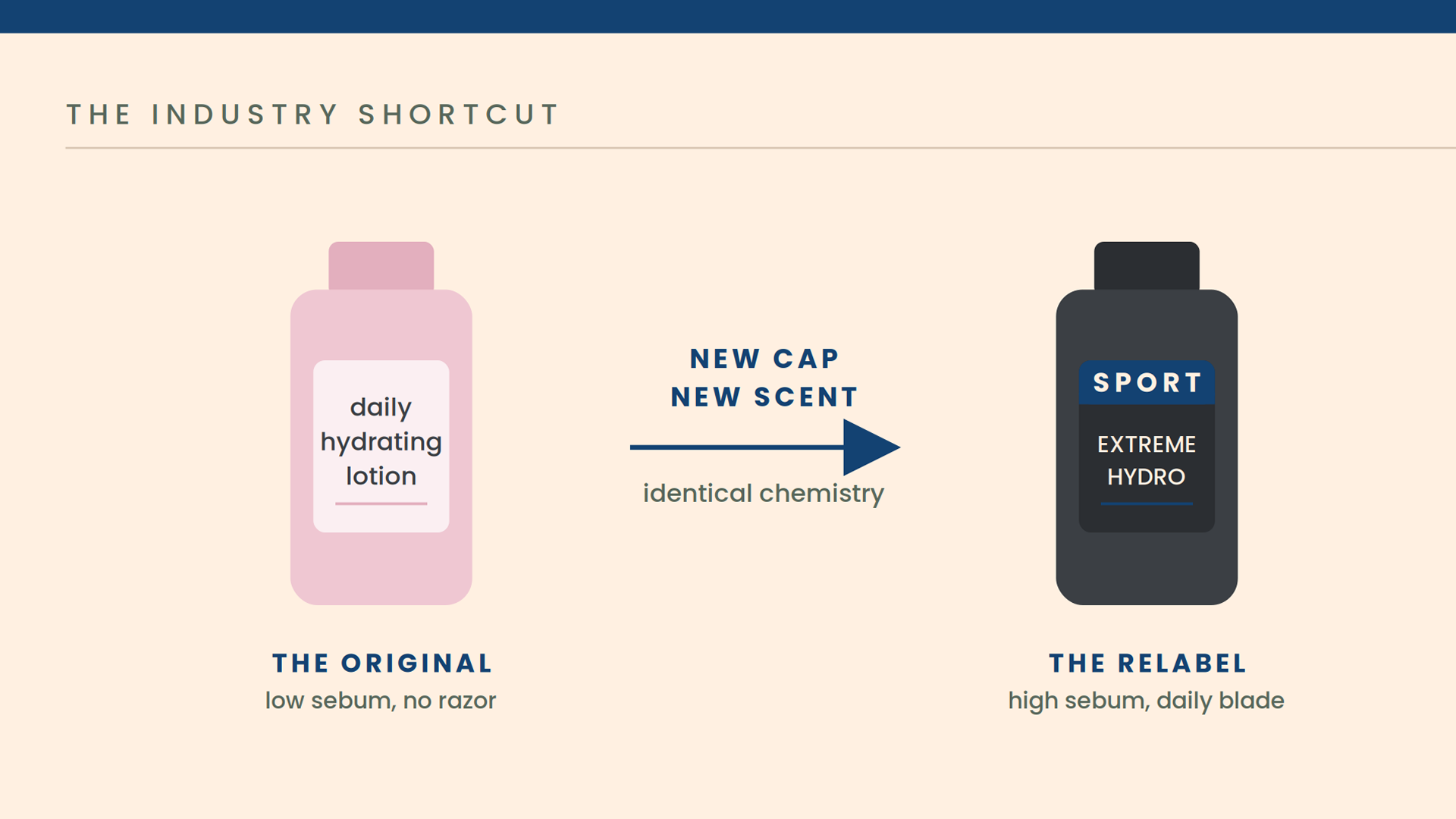 What Happens When a Women’s Formula Gets Relabelled for Men