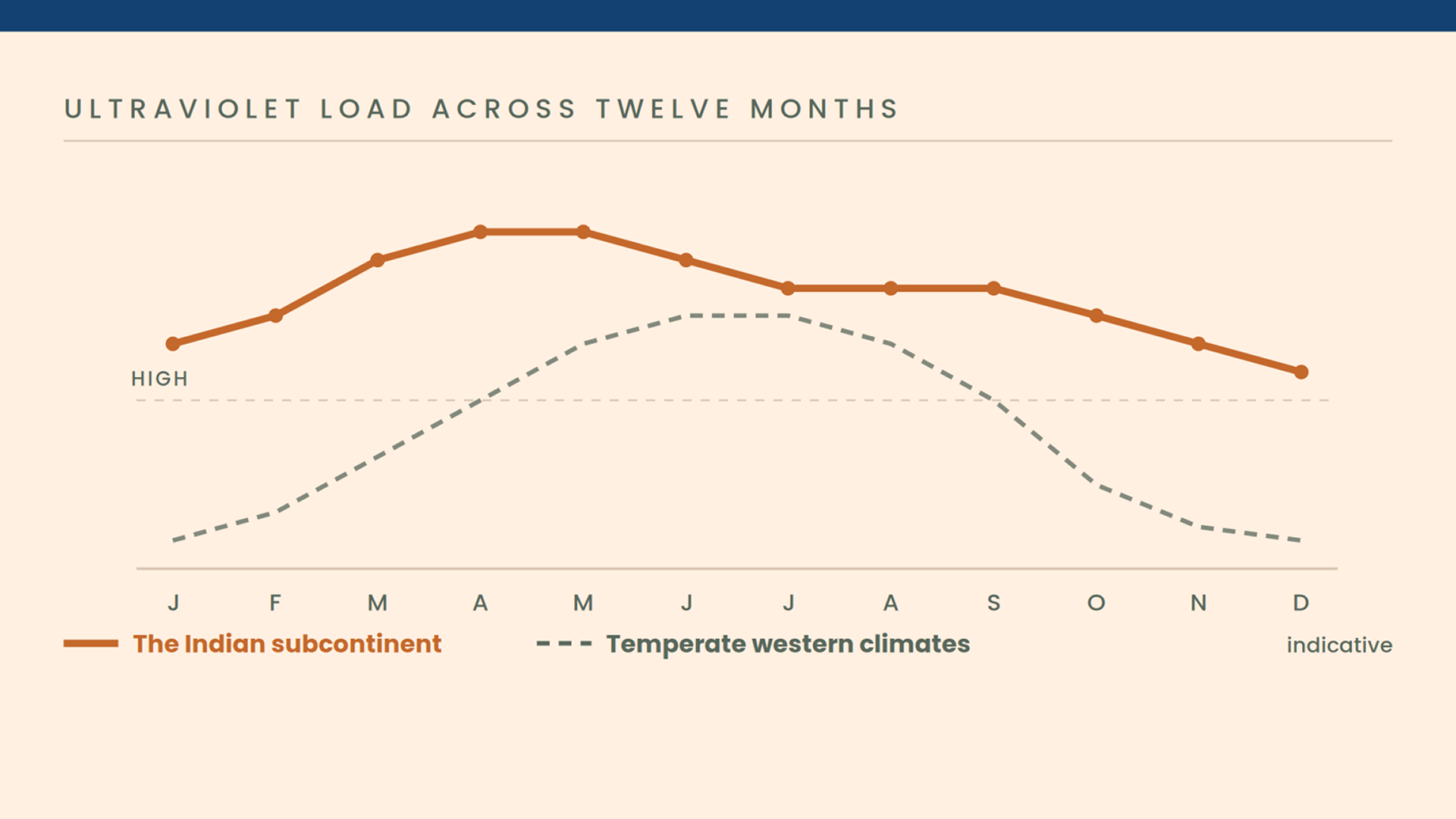 India Doesn’t Have a Sunscreen Season